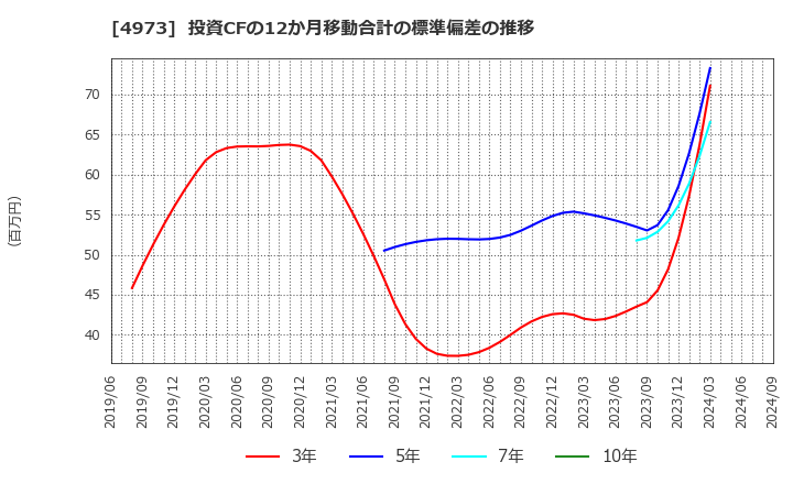 4973 日本高純度化学(株): 投資CFの12か月移動合計の標準偏差の推移