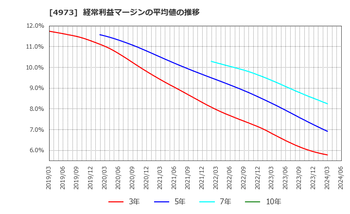 4973 日本高純度化学(株): 経常利益マージンの平均値の推移