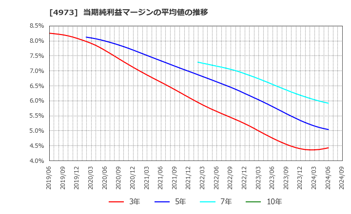 4973 日本高純度化学(株): 当期純利益マージンの平均値の推移