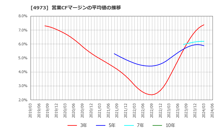 4973 日本高純度化学(株): 営業CFマージンの平均値の推移