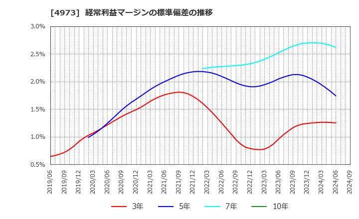 4973 日本高純度化学(株): 経常利益マージンの標準偏差の推移