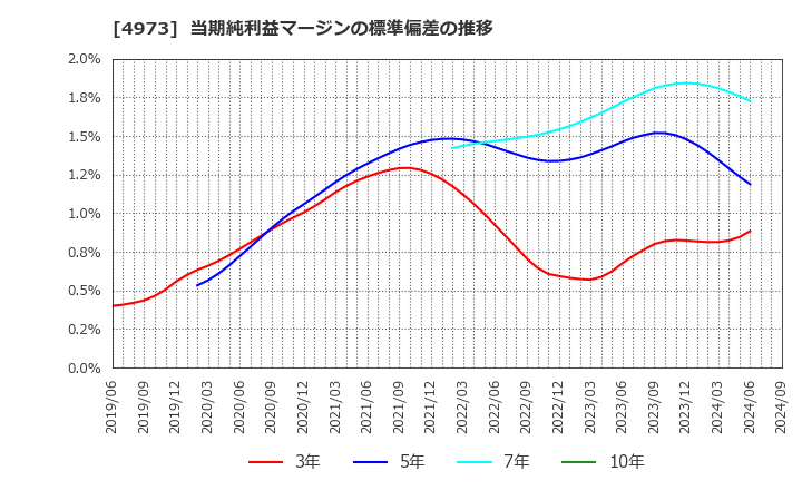 4973 日本高純度化学(株): 当期純利益マージンの標準偏差の推移