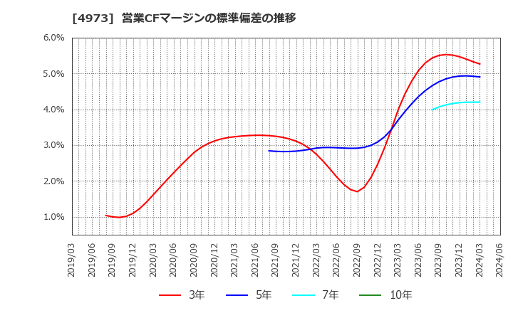 4973 日本高純度化学(株): 営業CFマージンの標準偏差の推移