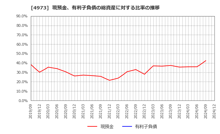 4973 日本高純度化学(株): 現預金、有利子負債の総資産に対する比率の推移