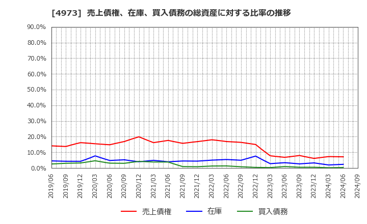 4973 日本高純度化学(株): 売上債権、在庫、買入債務の総資産に対する比率の推移