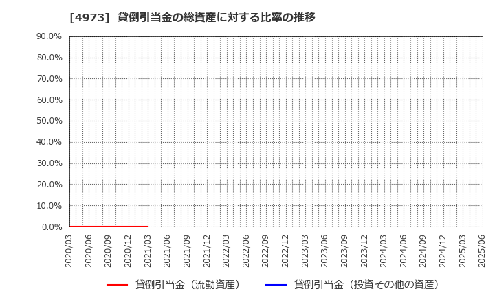 4973 日本高純度化学(株): 貸倒引当金の総資産に対する比率の推移
