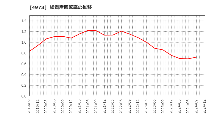 4973 日本高純度化学(株): 総資産回転率の推移