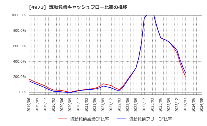 4973 日本高純度化学(株): 流動負債キャッシュフロー比率の推移