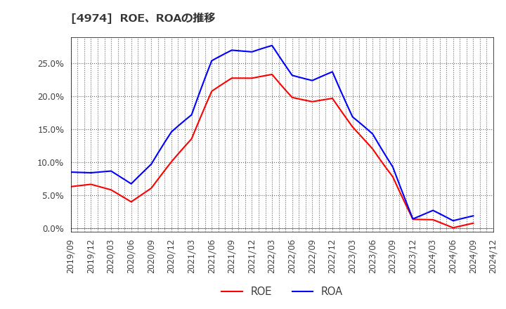 4974 タカラバイオ(株): ROE、ROAの推移