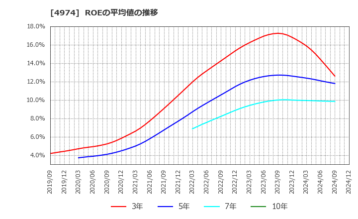 4974 タカラバイオ(株): ROEの平均値の推移