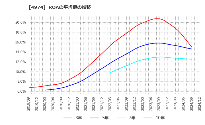 4974 タカラバイオ(株): ROAの平均値の推移