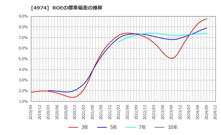 4974 タカラバイオ(株): ROEの標準偏差の推移