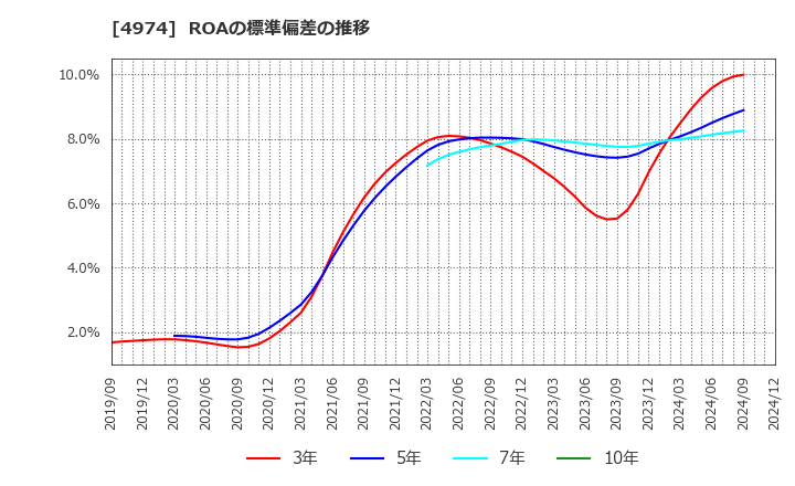 4974 タカラバイオ(株): ROAの標準偏差の推移