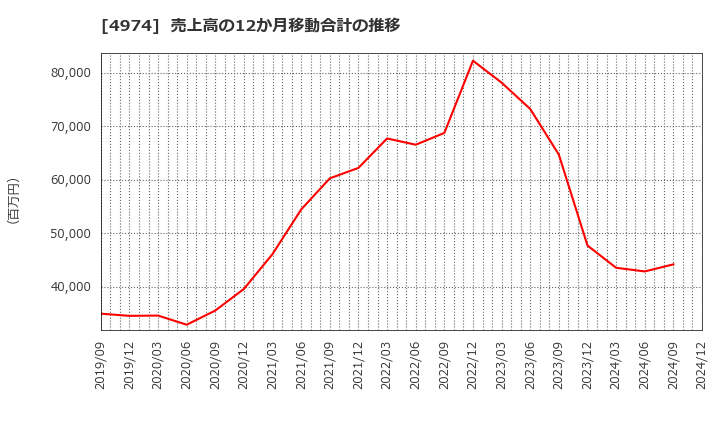 4974 タカラバイオ(株): 売上高の12か月移動合計の推移