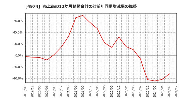 4974 タカラバイオ(株): 売上高の12か月移動合計の対前年同期増減率の推移