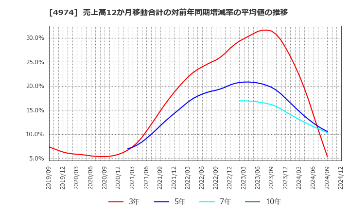 4974 タカラバイオ(株): 売上高12か月移動合計の対前年同期増減率の平均値の推移