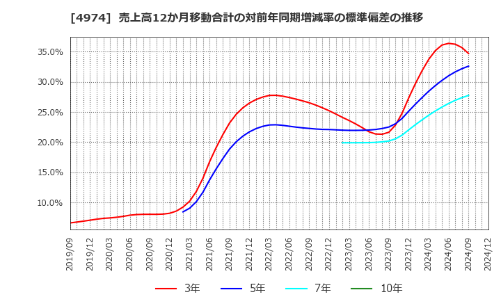 4974 タカラバイオ(株): 売上高12か月移動合計の対前年同期増減率の標準偏差の推移