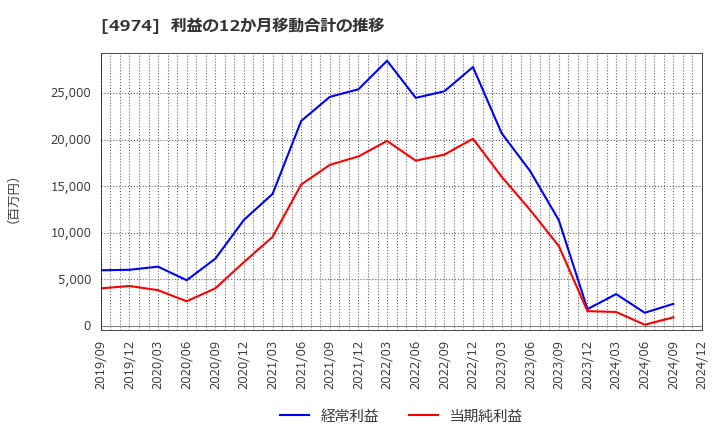 4974 タカラバイオ(株): 利益の12か月移動合計の推移