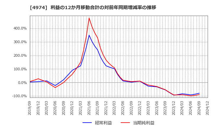 4974 タカラバイオ(株): 利益の12か月移動合計の対前年同期増減率の推移