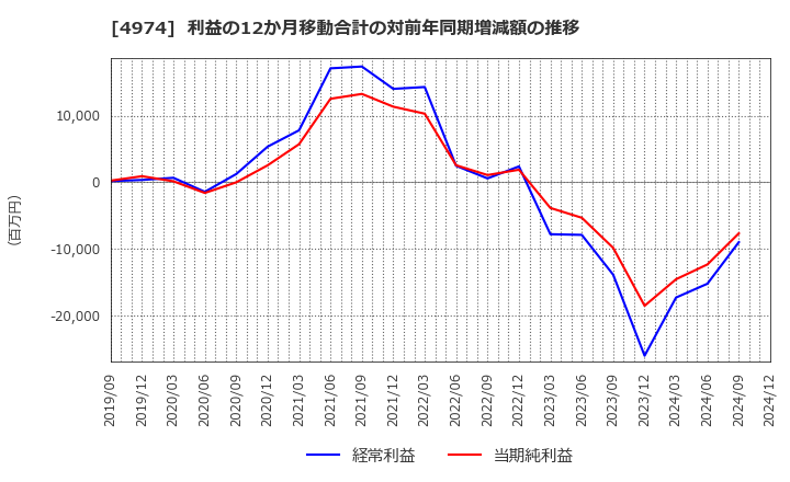 4974 タカラバイオ(株): 利益の12か月移動合計の対前年同期増減額の推移