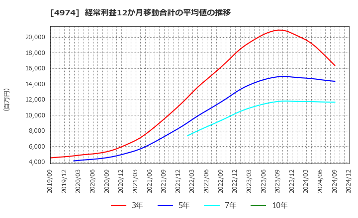 4974 タカラバイオ(株): 経常利益12か月移動合計の平均値の推移