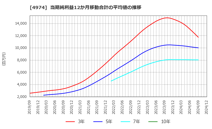 4974 タカラバイオ(株): 当期純利益12か月移動合計の平均値の推移