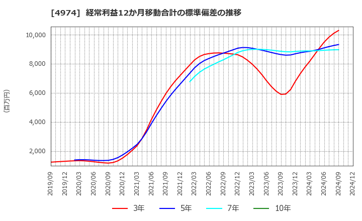 4974 タカラバイオ(株): 経常利益12か月移動合計の標準偏差の推移