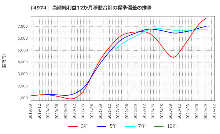 4974 タカラバイオ(株): 当期純利益12か月移動合計の標準偏差の推移