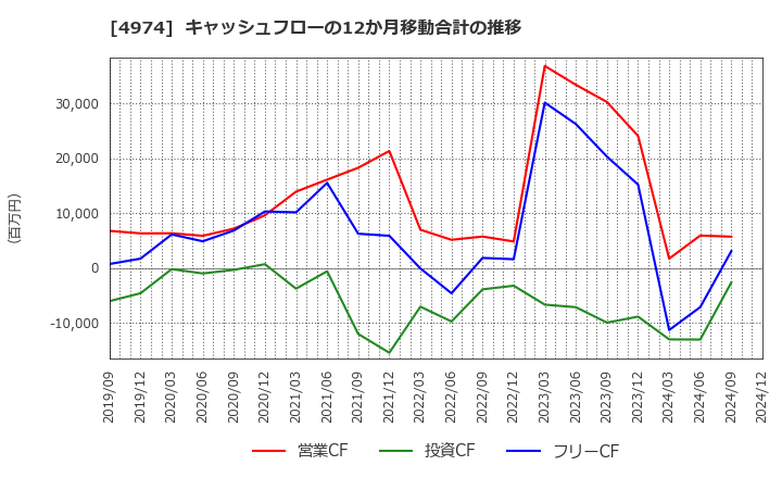 4974 タカラバイオ(株): キャッシュフローの12か月移動合計の推移