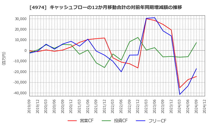 4974 タカラバイオ(株): キャッシュフローの12か月移動合計の対前年同期増減額の推移