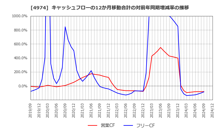 4974 タカラバイオ(株): キャッシュフローの12か月移動合計の対前年同期増減率の推移