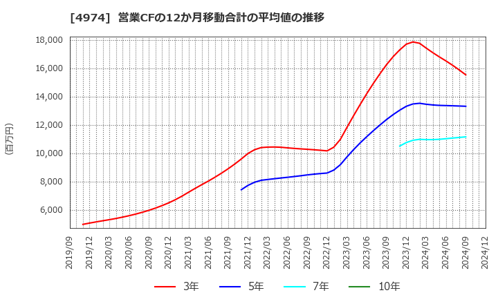 4974 タカラバイオ(株): 営業CFの12か月移動合計の平均値の推移