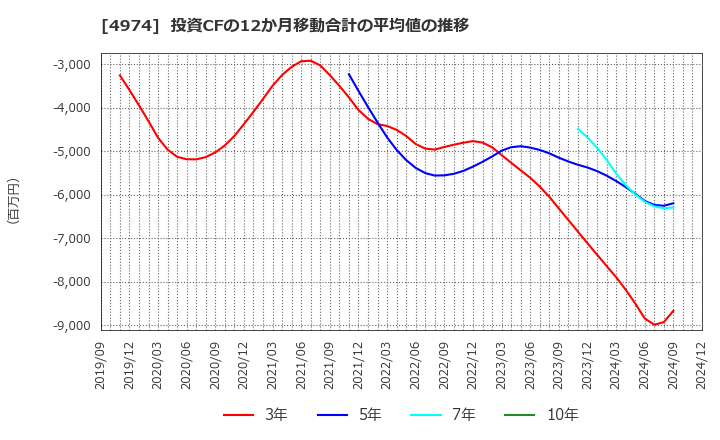 4974 タカラバイオ(株): 投資CFの12か月移動合計の平均値の推移