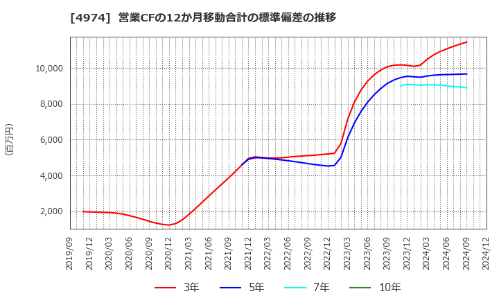 4974 タカラバイオ(株): 営業CFの12か月移動合計の標準偏差の推移