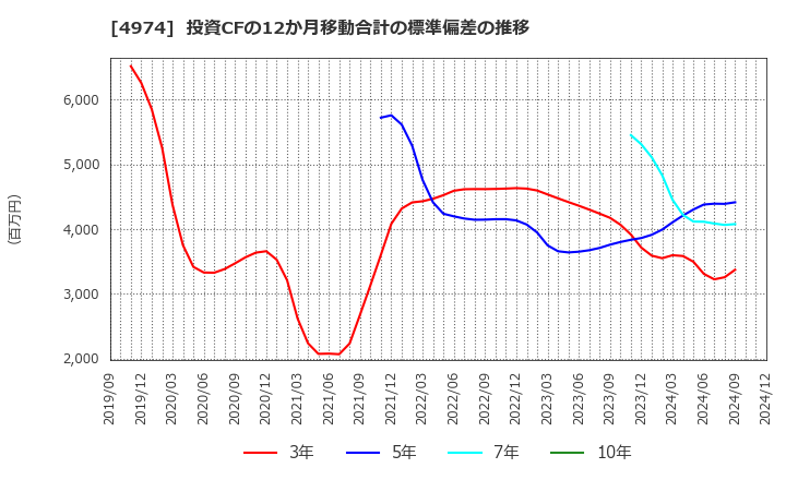 4974 タカラバイオ(株): 投資CFの12か月移動合計の標準偏差の推移