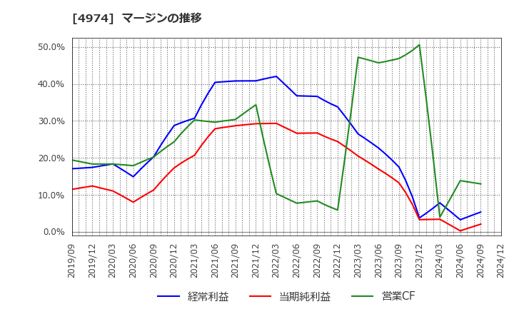4974 タカラバイオ(株): マージンの推移