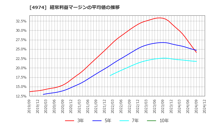 4974 タカラバイオ(株): 経常利益マージンの平均値の推移