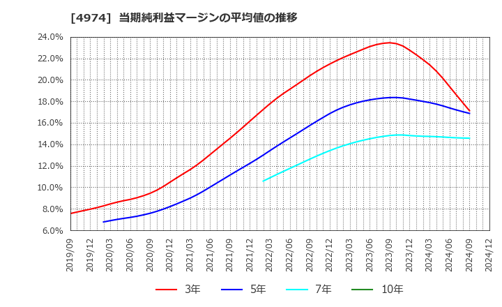 4974 タカラバイオ(株): 当期純利益マージンの平均値の推移