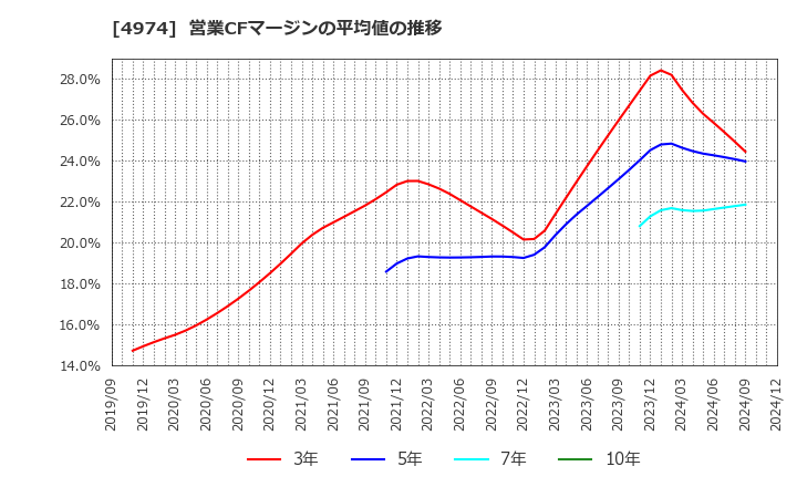 4974 タカラバイオ(株): 営業CFマージンの平均値の推移