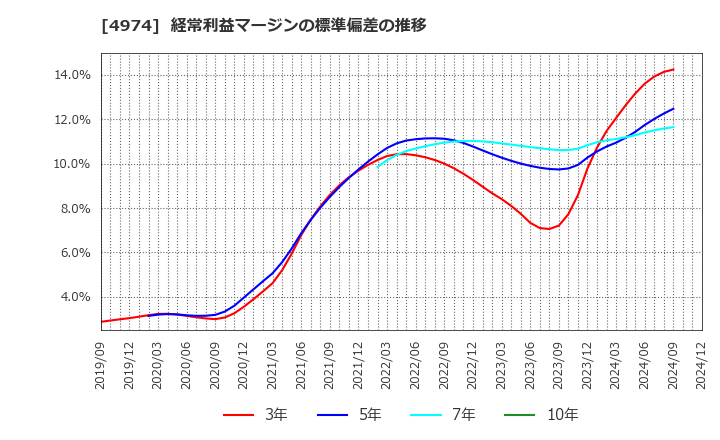 4974 タカラバイオ(株): 経常利益マージンの標準偏差の推移