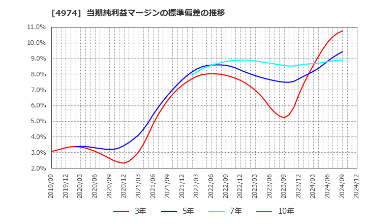 4974 タカラバイオ(株): 当期純利益マージンの標準偏差の推移