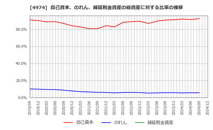 4974 タカラバイオ(株): 自己資本、のれん、繰延税金資産の総資産に対する比率の推移