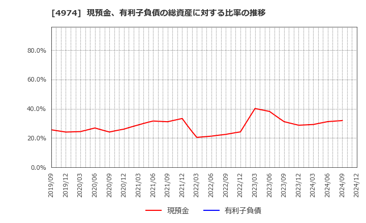 4974 タカラバイオ(株): 現預金、有利子負債の総資産に対する比率の推移