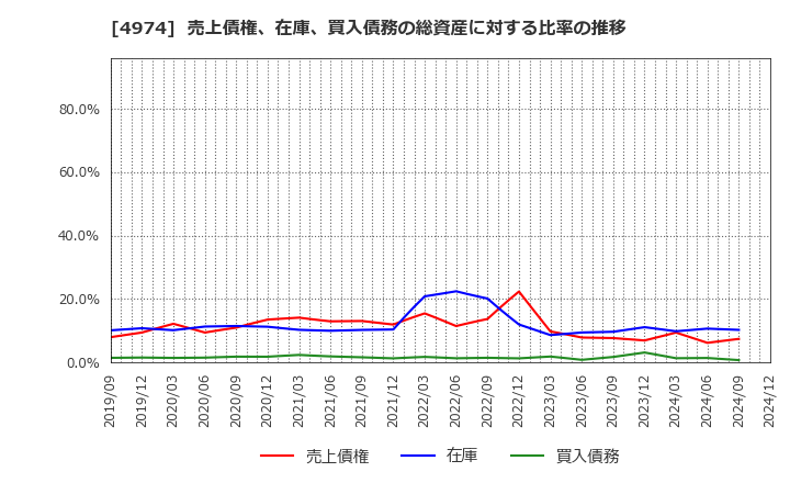 4974 タカラバイオ(株): 売上債権、在庫、買入債務の総資産に対する比率の推移