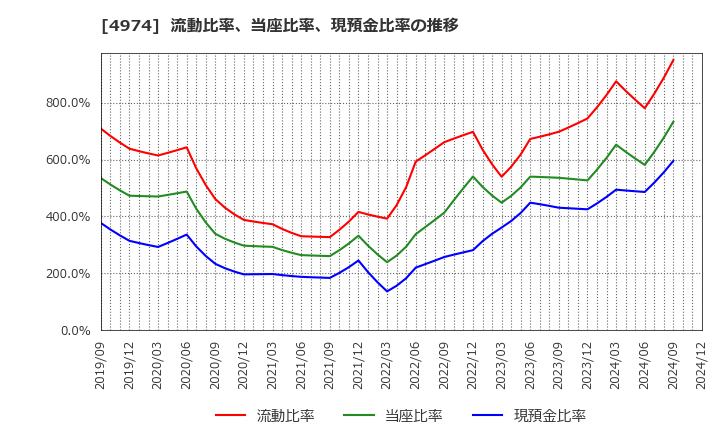 4974 タカラバイオ(株): 流動比率、当座比率、現預金比率の推移