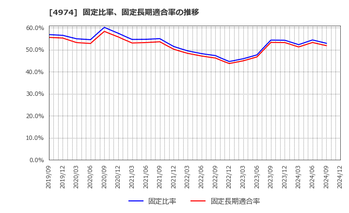 4974 タカラバイオ(株): 固定比率、固定長期適合率の推移