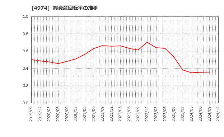 4974 タカラバイオ(株): 総資産回転率の推移