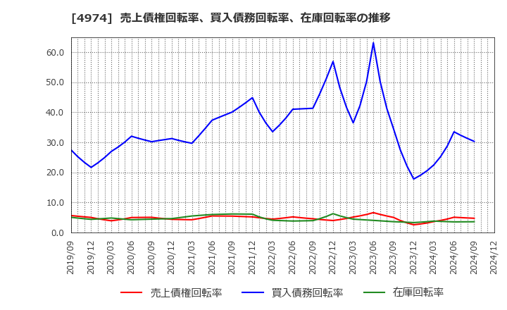 4974 タカラバイオ(株): 売上債権回転率、買入債務回転率、在庫回転率の推移