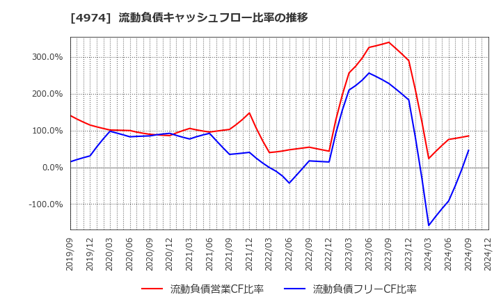 4974 タカラバイオ(株): 流動負債キャッシュフロー比率の推移
