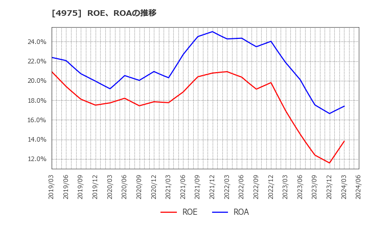 4975 (株)ＪＣＵ: ROE、ROAの推移
